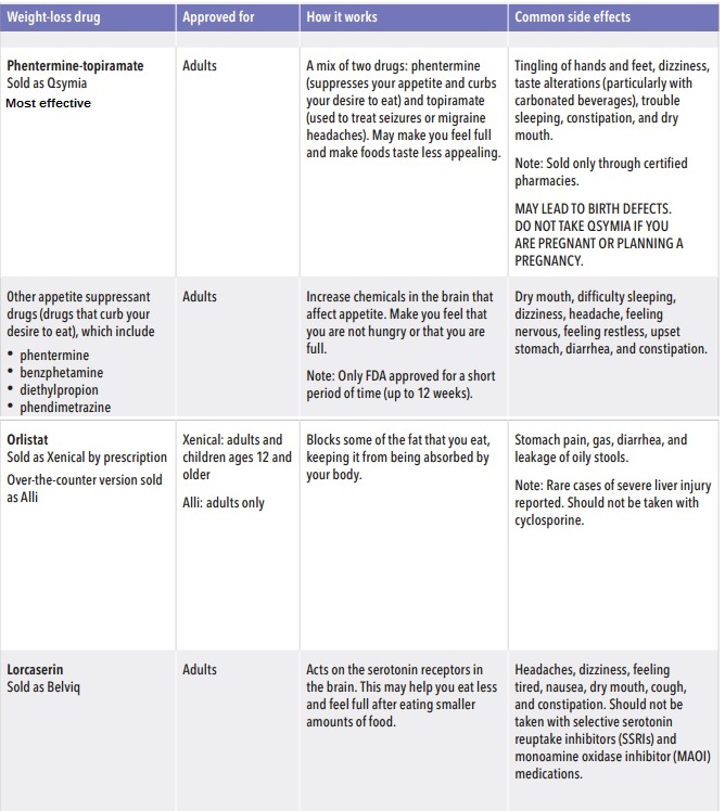 Weight loss medications compared at W8MD
